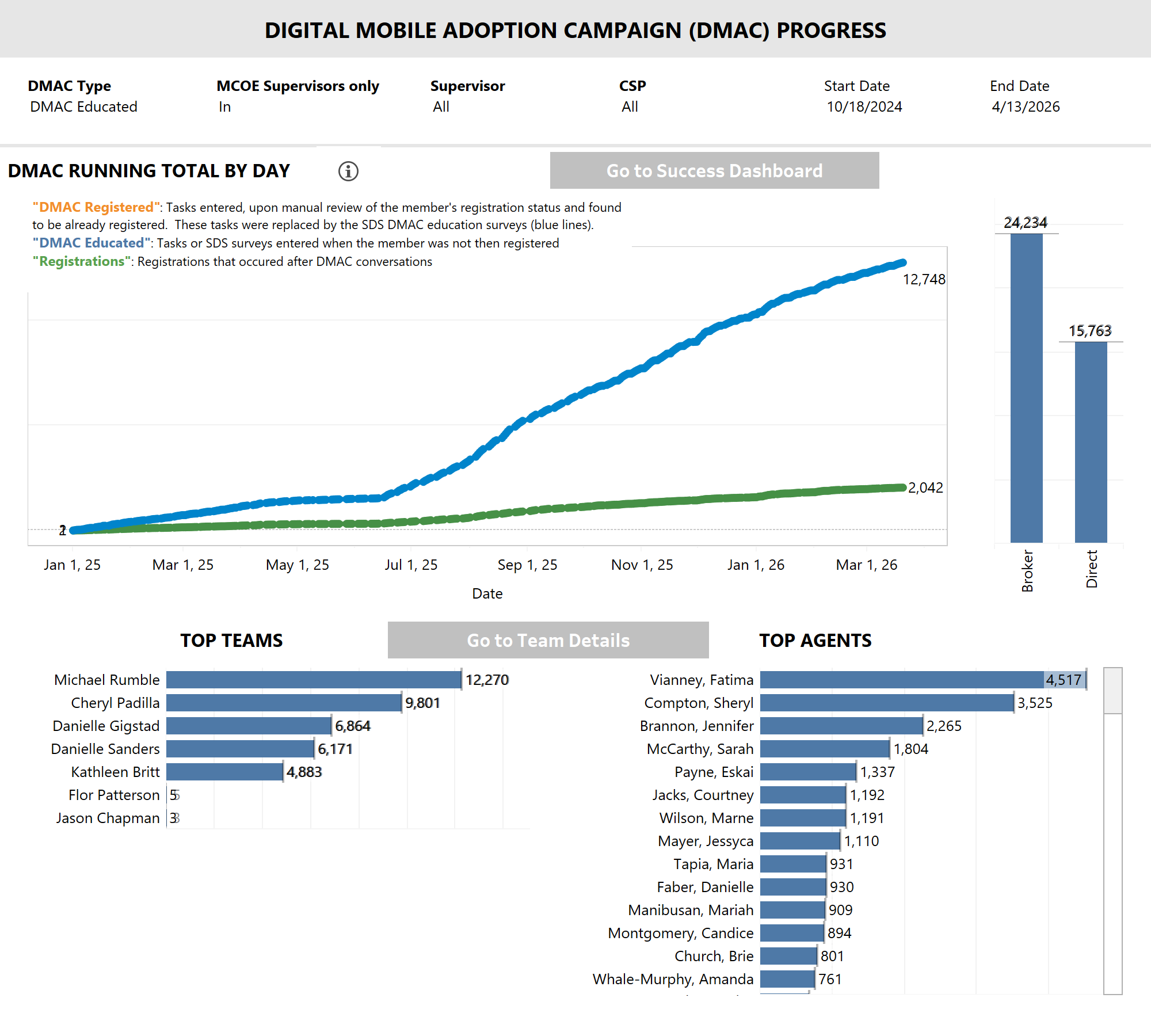 thumbnail: DMAC Campaign Progress Dashboard
