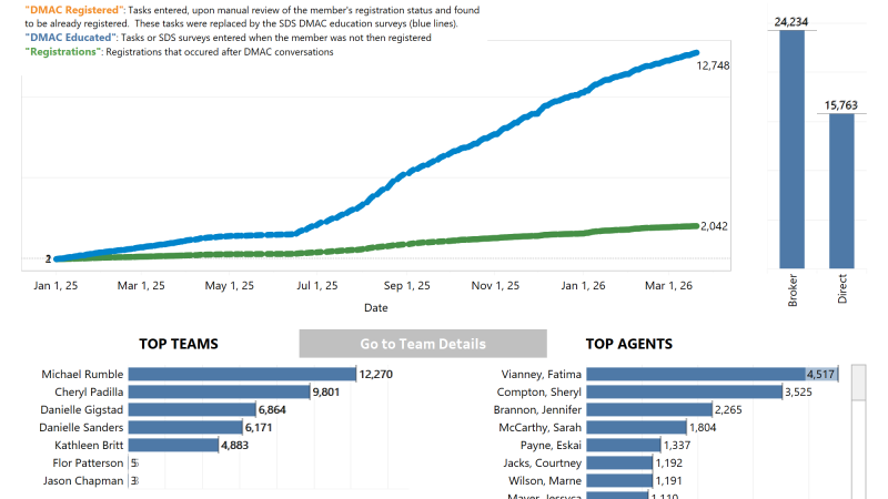 thumbnail: DMAC Campaign Progress Dashboard