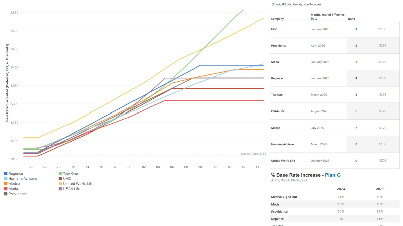 thumbnail: Oregon MedSupp Rates