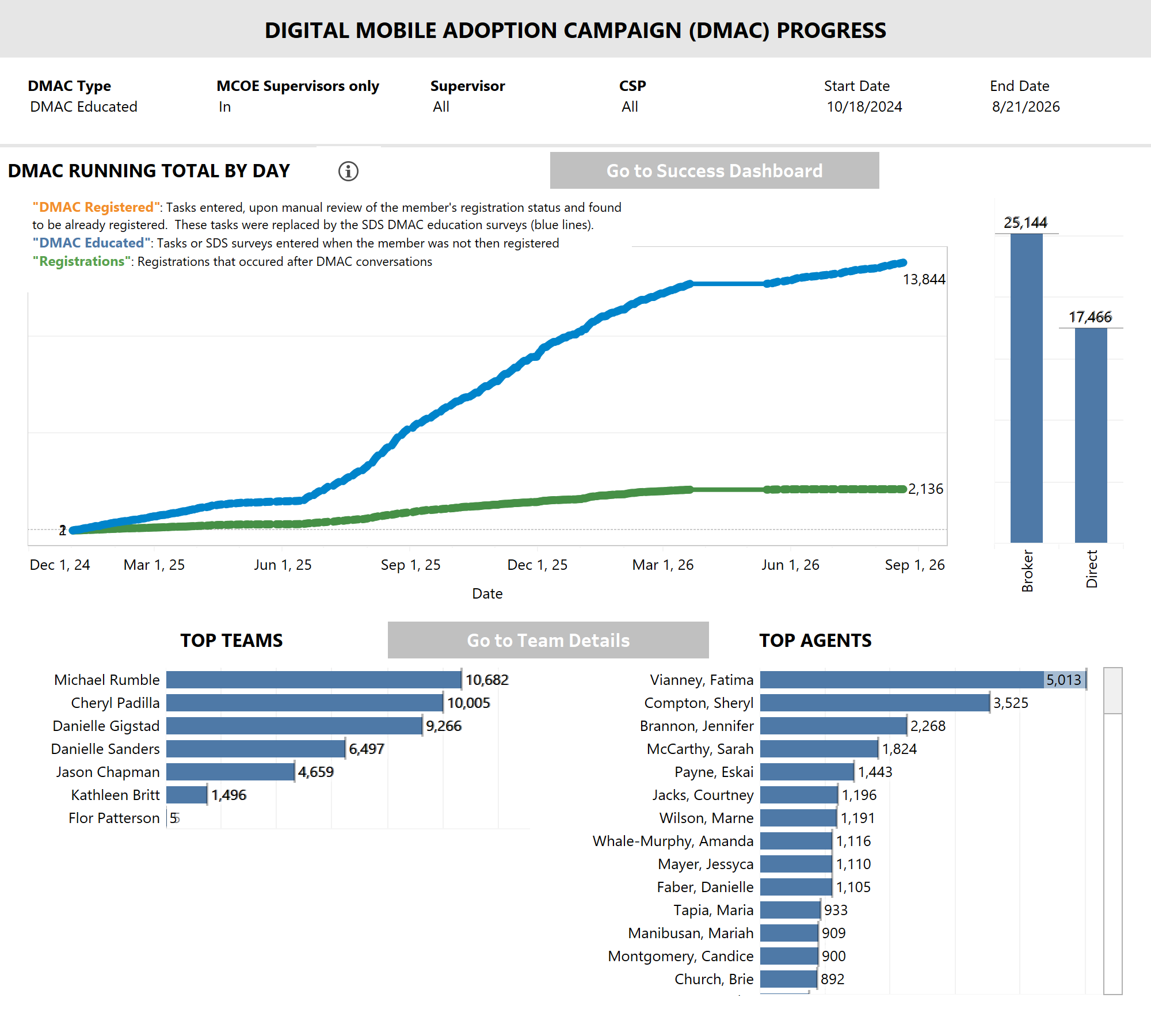 thumbnail: DMAC Campaign Progress Dashboard