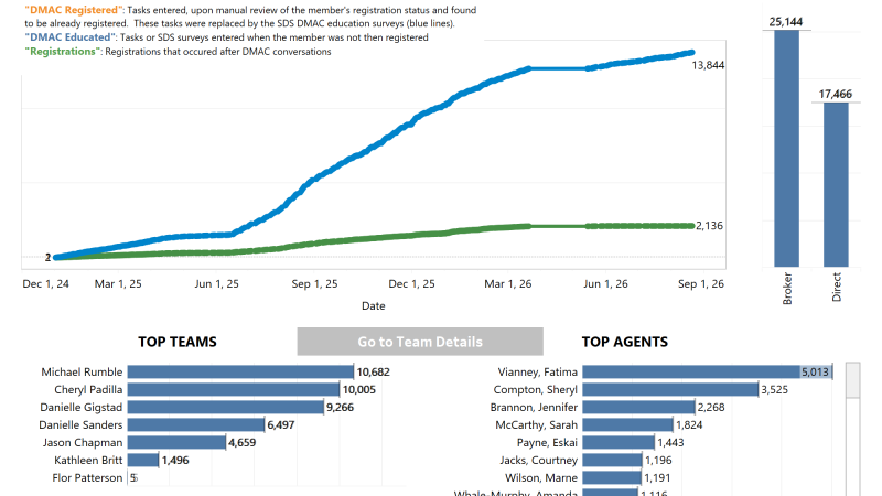 thumbnail: DMAC Campaign Progress Dashboard