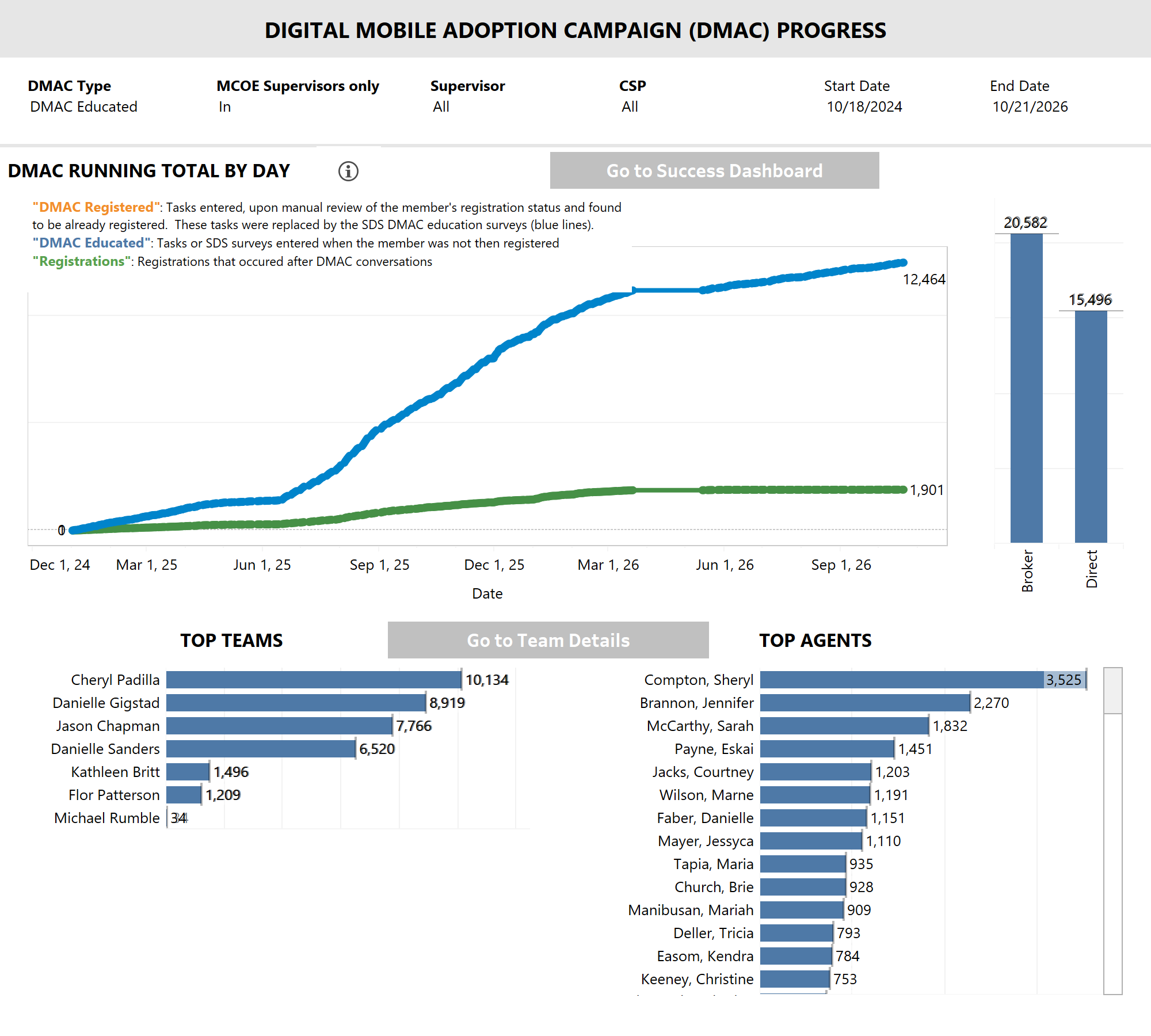 thumbnail: DMAC Campaign Progress Dashboard