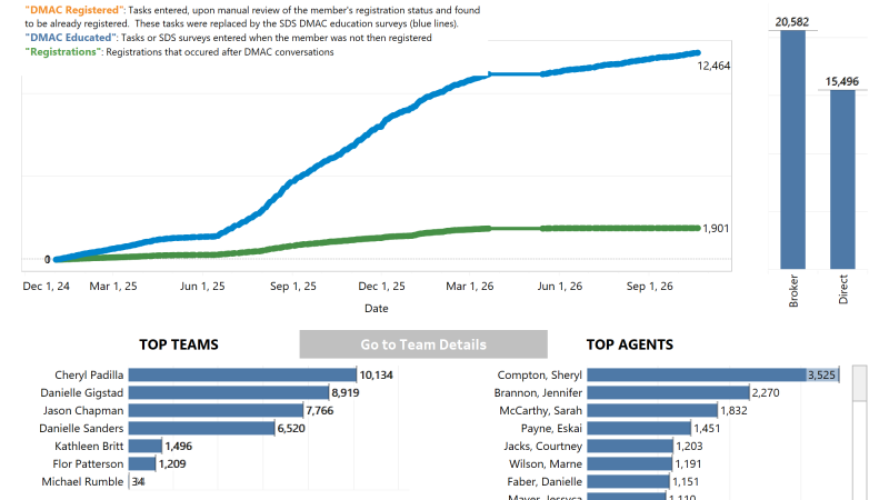 thumbnail: DMAC Campaign Progress Dashboard